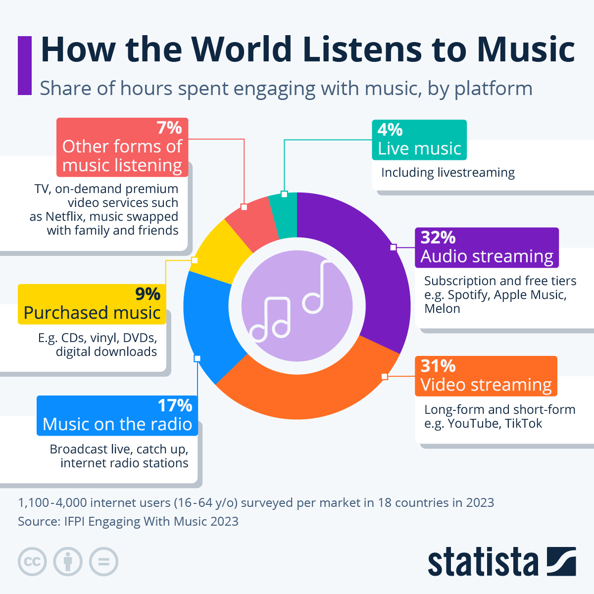 Year-round Music Statistics